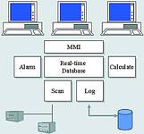 Scada functionality